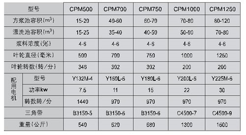 CPM 系列浆池搅拌器.jpg